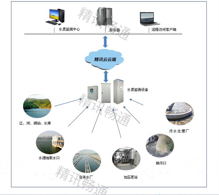 水質監測_污水監測_拓撲圖
