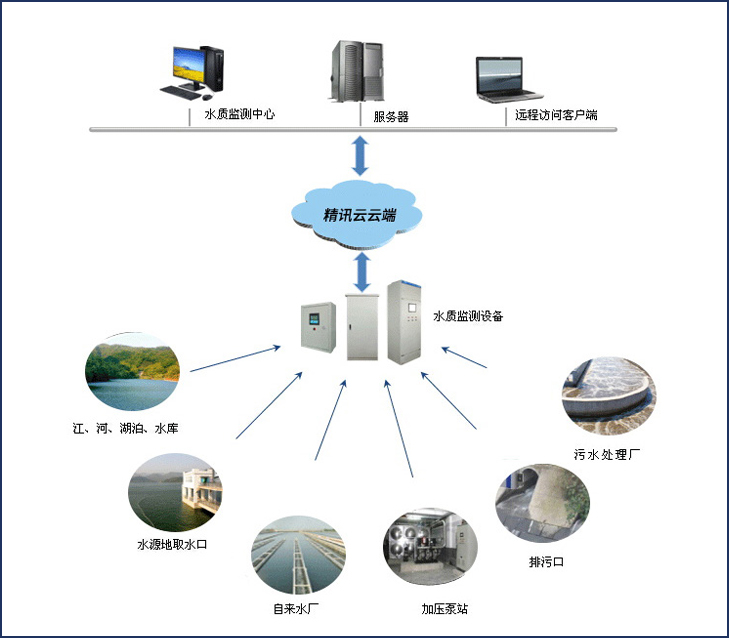 水質(zhì)監(jiān)測設(shè)備