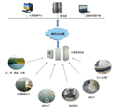 水質(zhì)在線監(jiān)測(cè)系統(tǒng)
